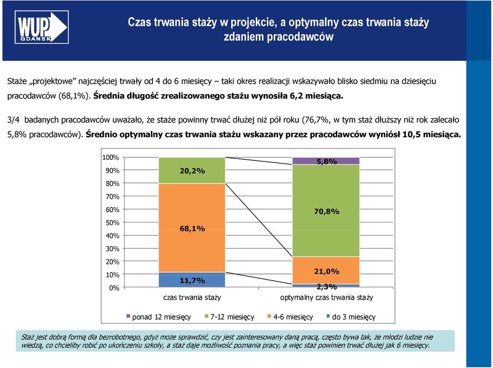 3/4 badanych pracodawców uważało, że staże powinny trwać dłużej niż pół roku (76,7%, w tym staż dłuższy niż rok zalecało 5,8% pracodawców).