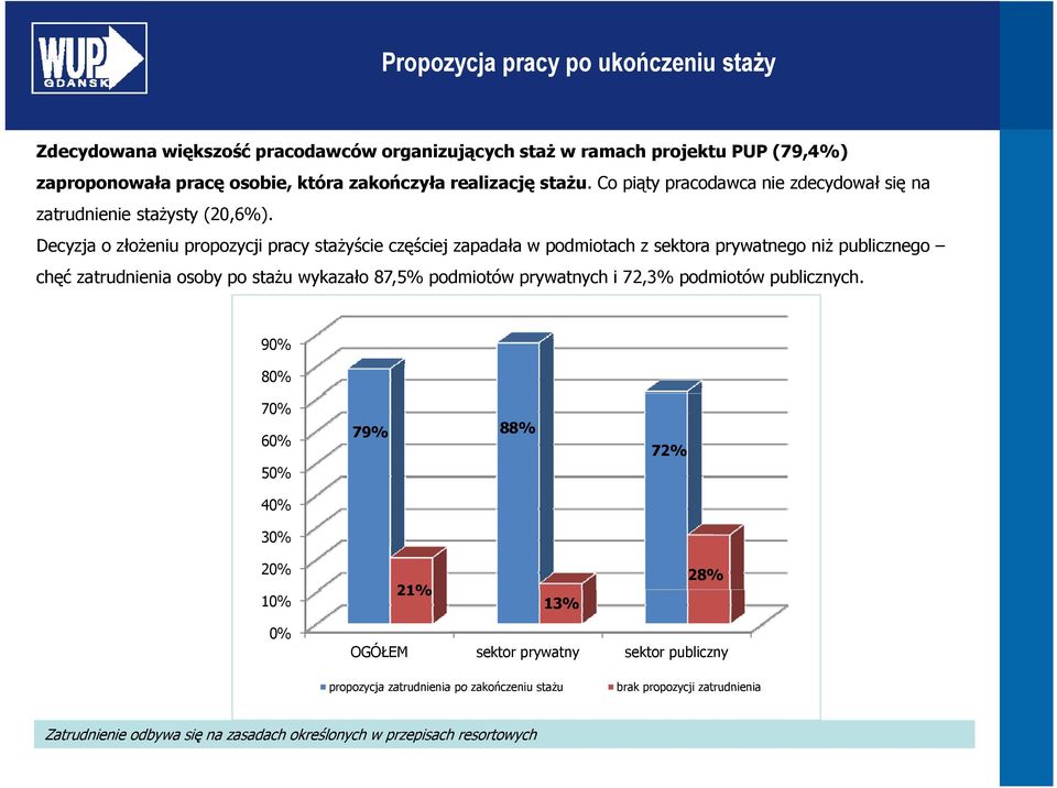 Decyzja o złożeniu propozycji pracy stażyście częściej zapadała w podmiotach z sektora prywatnego niż publicznego chęć zatrudnienia osoby po stażu wykazało 87,5% podmiotów