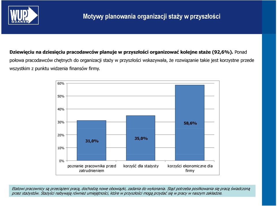 60% 50% 40% 30% 58,6% 20% 31,0% 35,0% 10% 0% poznanie pracownika przed zatrudnieniem korzyść dla stażysty korzyści ekonomiczne dla firmy Etatowi pracownicy są przeciążeni