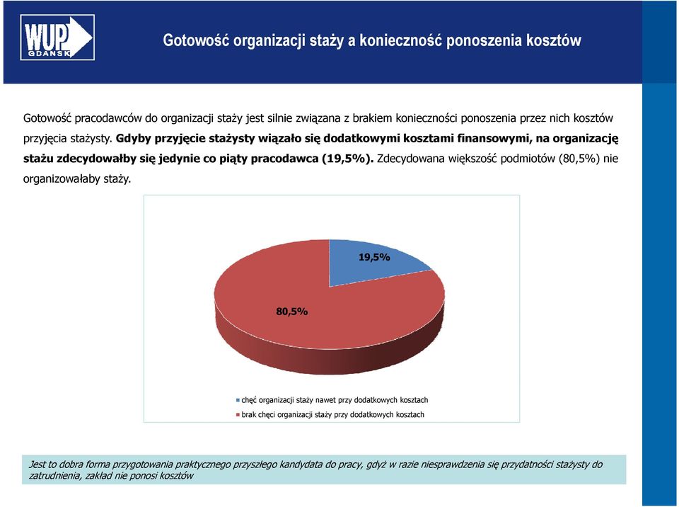 Zdecydowana większość podmiotów (80,5%) nie organizowałaby staży.