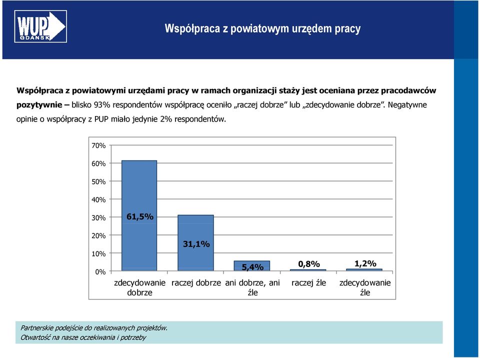 Negatywne opinie o współpracy z PUP miało jedynie 2% respondentów.