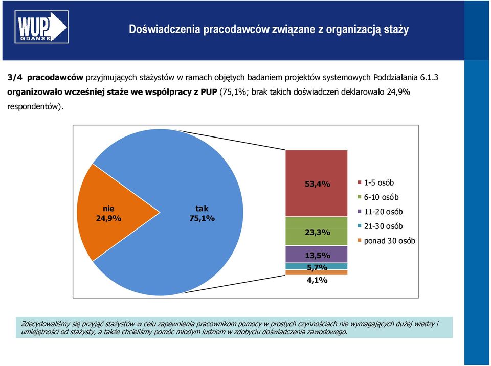 nie 24,9% tak 75,1% 53,4% 1-5 osób 6-10 osób 11-20 osób 21-30 osób 23,3% ponad 30 osób 13,5% 5,7% 4,1% Zdecydowaliśmy się przyjąć stażystów w celu