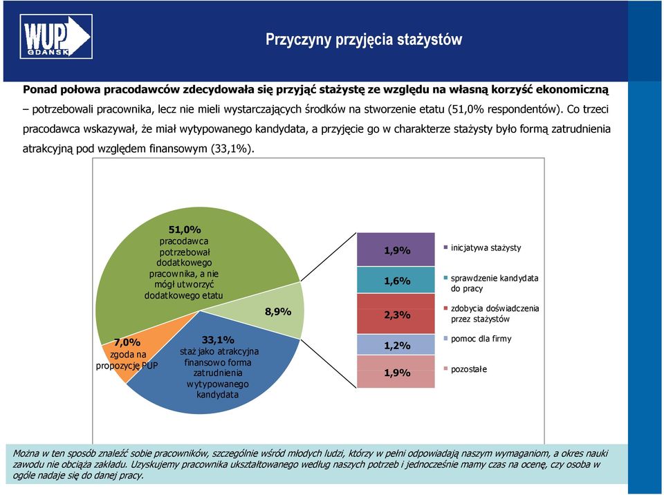 Co trzeci pracodawca wskazywał, że miał wytypowanego kandydata, a przyjęcie go w charakterze stażysty było formą zatrudnienia atrakcyjną pod względem finansowym (33,1%).