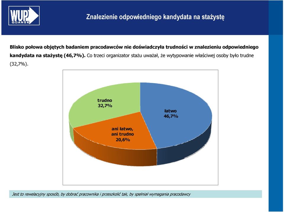 Co trzeci organizator stażu uważał, że wytypowanie właściwej osoby było trudne (32,7%).