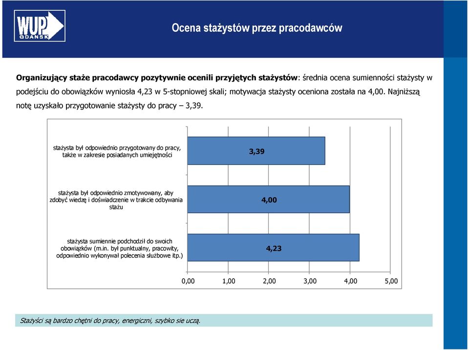 stażysta był odpowiednio przygotowany do pracy, także w zakresie posiadanych umiejętności 3,39 stażysta był odpowiednio zmotywowany, aby zdobyć wiedzę i doświadczenie w trakcie