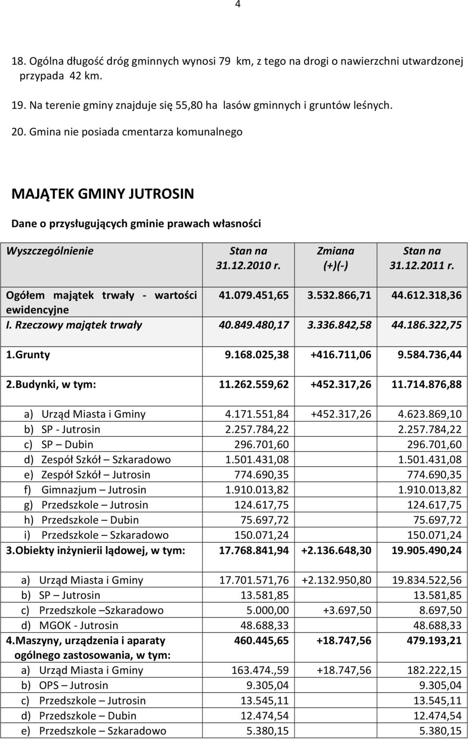 Ogółem majątek trwały - wartości 41.079.451,65 3.532.866,71 44.612.318,36 ewidencyjne I. Rzeczowy majątek trwały 40.849.480,17 3.336.842,58 44.186.322,75 1.Grunty 9.168.025,38 +416.711,06 9.584.