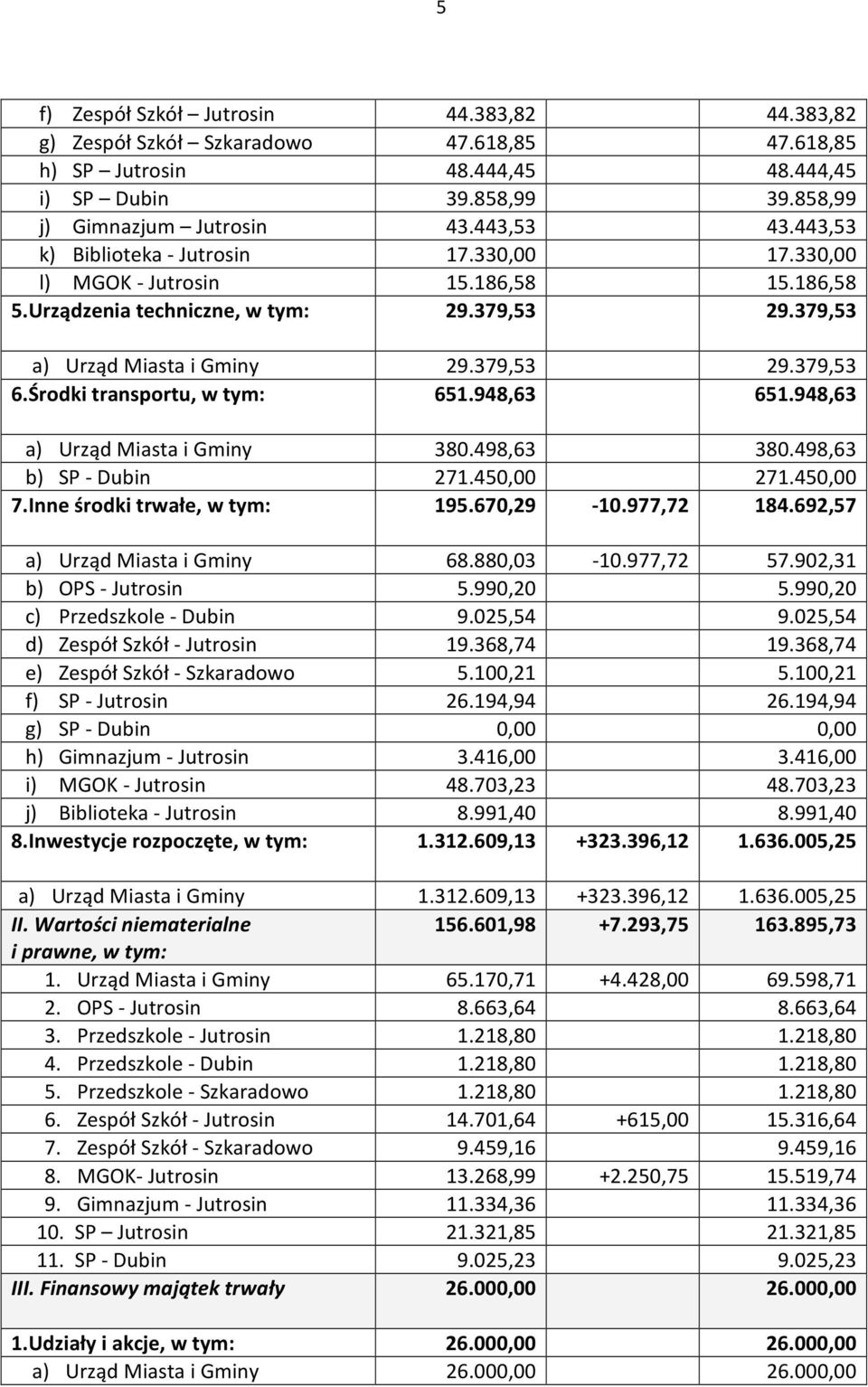 Środki transportu, w tym: 651.948,63 651.948,63 a) Urząd Miasta i Gminy 380.498,63 380.498,63 b) SP - Dubin 271.450,00 271.450,00 7.Inne środki trwałe, w tym: 195.670,29-10.977,72 184.