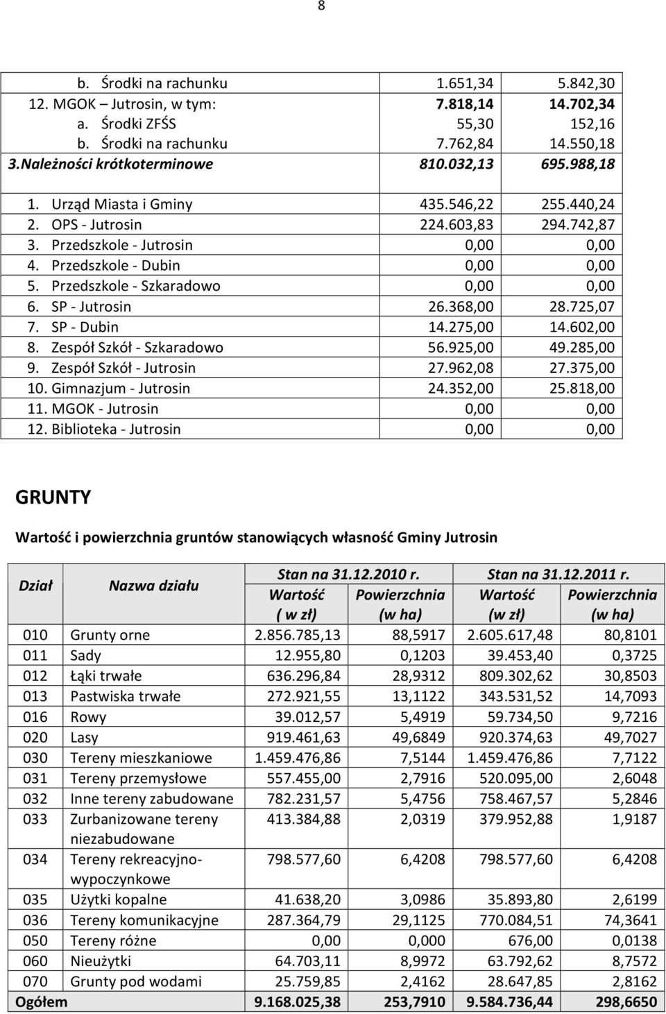 SP - Jutrosin 26.368,00 28.725,07 7. SP - Dubin 14.275,00 14.602,00 8. Zespół Szkół - Szkaradowo 56.925,00 49.285,00 9. Zespół Szkół - Jutrosin 27.962,08 27.375,00 10. Gimnazjum - Jutrosin 24.