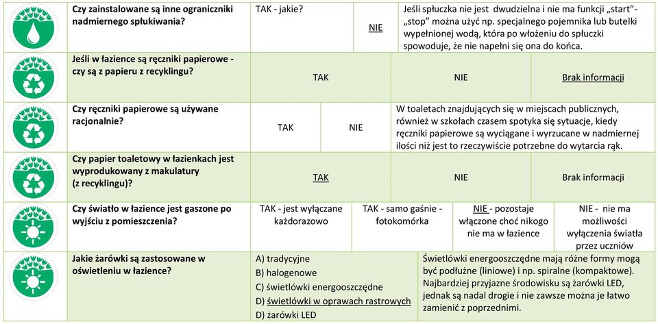 specjalnego pojemnika lub butelki wypełnionej wodą, która po włożeniu do spłuczki spowoduje, że nie napełni się ona do kooca. Brak informacji Czy ręczniki papierowe są używane racjonalnie?