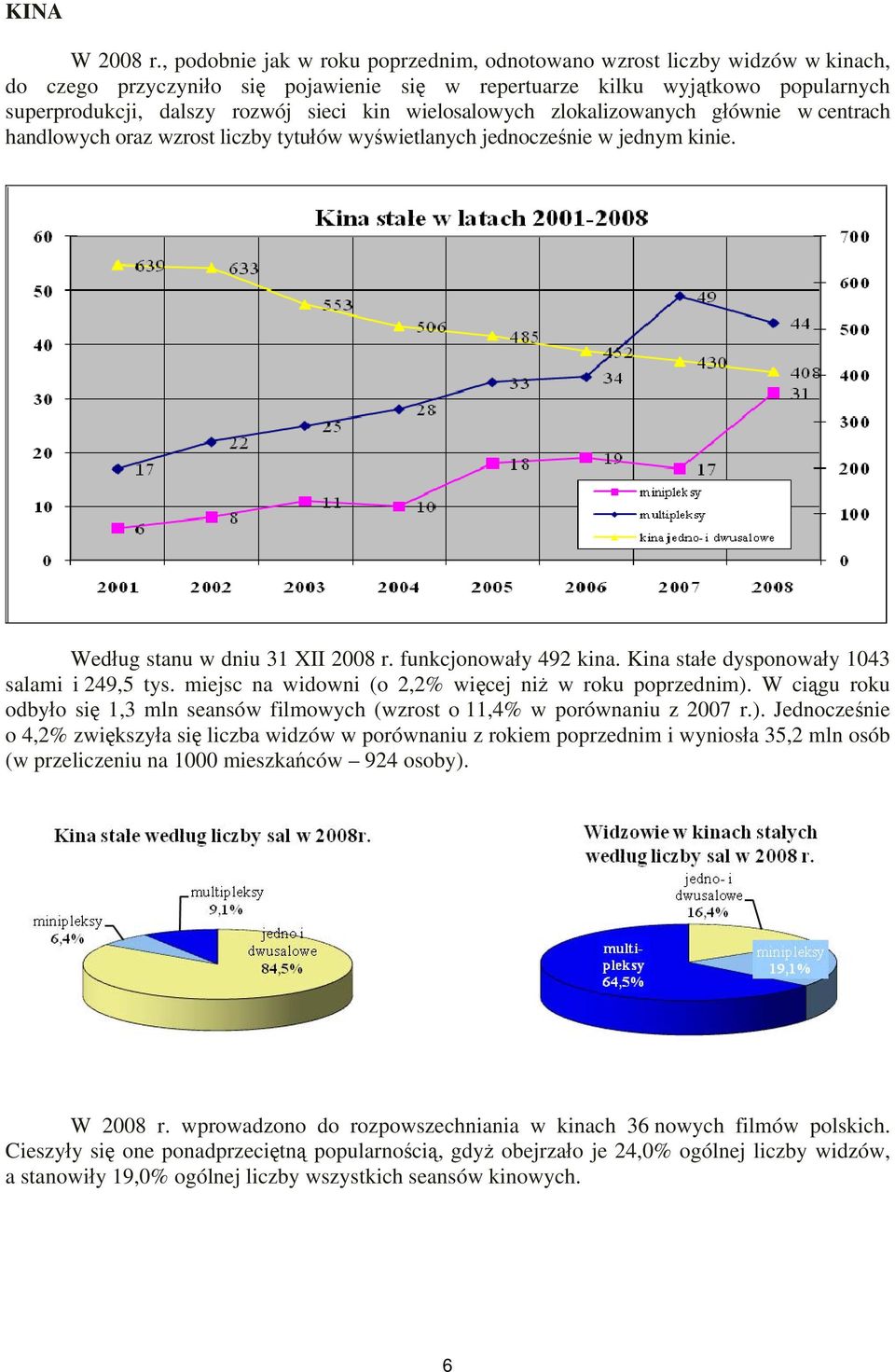 wielosalowych zlokalizowanych głównie w centrach handlowych oraz wzrost liczby tytułów wyświetlanych jednocześnie w jednym kinie. Według stanu w dniu 31 XII 2008 r. funkcjonowały 492 kina.