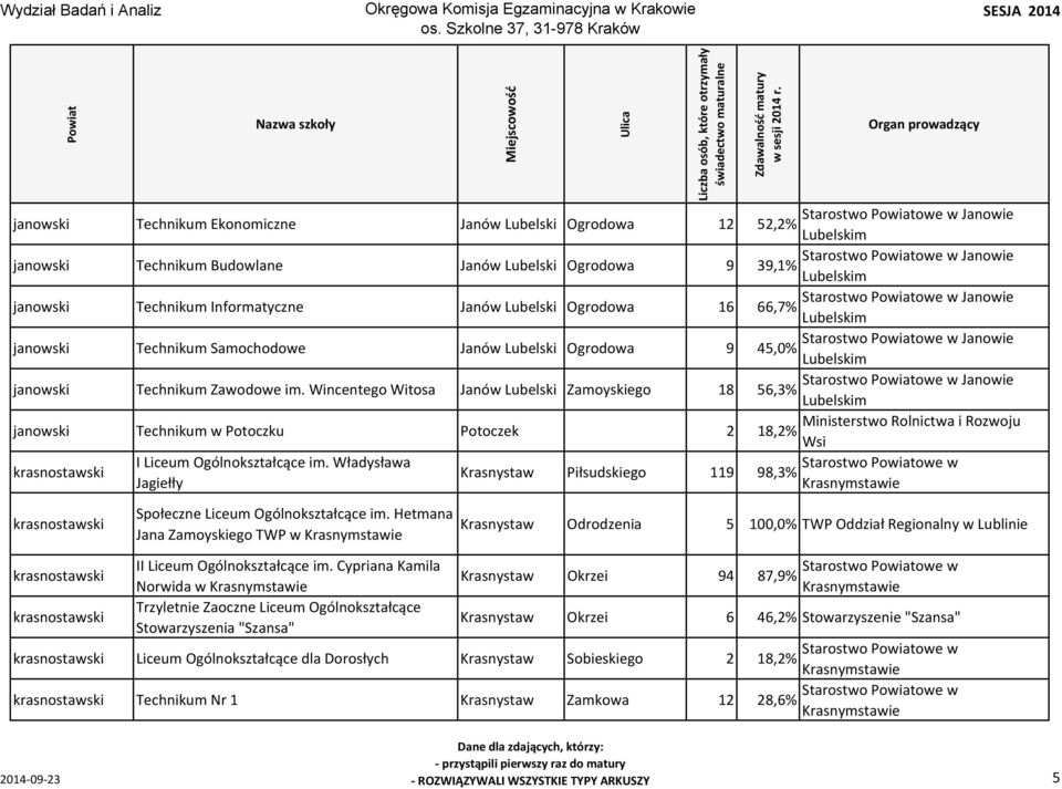 Wincentego Witosa Janów Lubelski Zamoyskiego 18 Starostwo owe w Janowie 56,3% janowski Technikum w Potoczku Potoczek 2 Ministerstwo Rolnictwa i Rozwoju 18,2% Wsi krasnostawski I Liceum