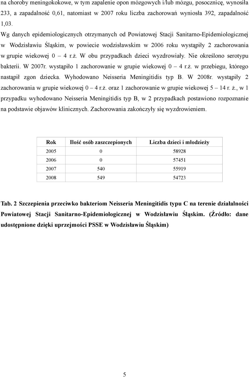 ż. W obu przypadkach dzieci wyzdrowiały. Nie określono serotypu bakterii. W 2007r. wystąpiło 1 zachorowanie w grupie wiekowej 0 4 r.ż. w przebiegu, którego nastąpił zgon dziecka.