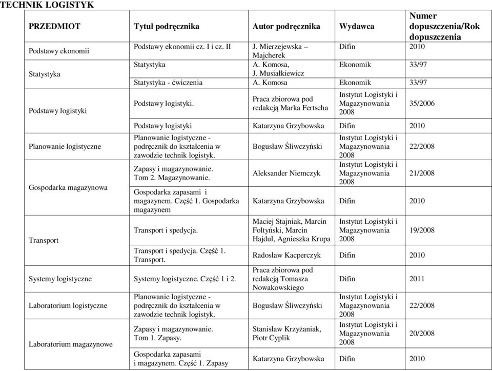 Praca zbiorowa pod redakcją Marka Fertscha Instytut Logistyki i Magazynowania 2008 35/2006 Podstawy logistyki Katarzyna Grzybowska Difin 2010 Planowanie logistyczne - podręcznik do kształcenia w