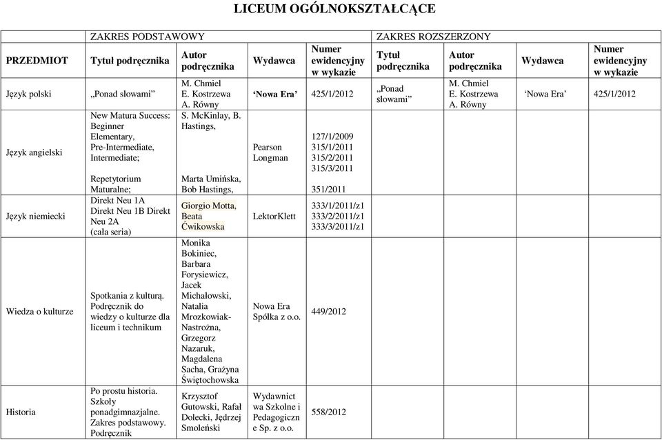 Podręcznik do wiedzy o kulturze dla liceum i technikum Po prostu historia. Szkoły ponadgimnazjalne. Zakres podstawowy. Podręcznik Autor M. Chmiel E. Kostrzewa A. Równy S. McKinlay, B.