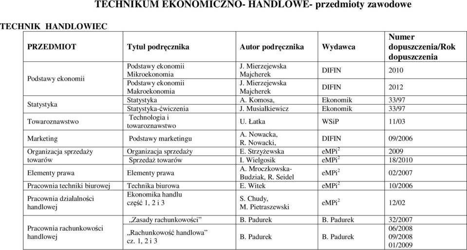 Łatka WSiP 11/03 Marketing Podstawy marketingu A. Nowacka, R. Nowacki, DIFIN 09/2006 Organizacja sprzedaży Organizacja sprzedaży E. Strzyżewska empi 2 2009 towarów Sprzedaż towarów I.
