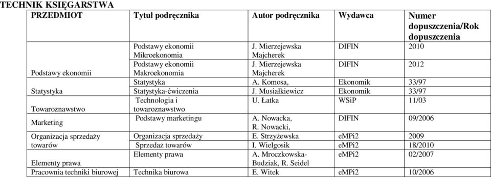 Łatka WSiP 11/03 Towaroznawstwo towaroznawstwo Marketing Podstawy marketingu A. Nowacka, DIFIN 09/2006 R. Nowacki, Organizacja sprzedaży Organizacja sprzedaży E.