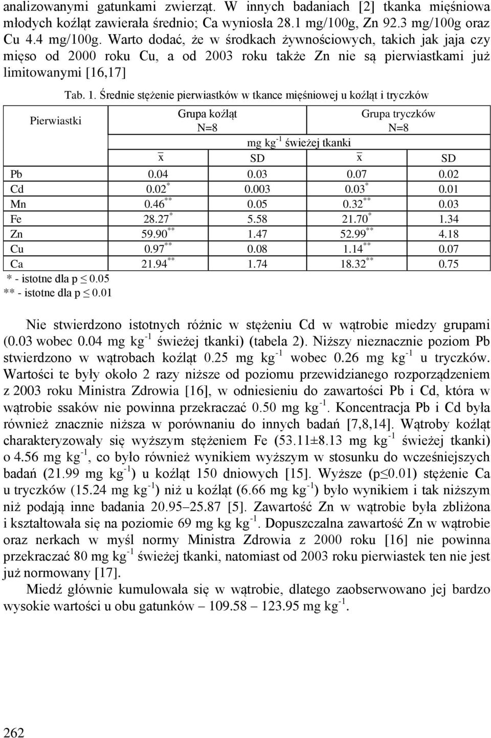 Średnie stężenie pierwiastków w tkance mięśniowej u koźląt i tryczków Grupa koźląt Grupa tryczków mg kg -1 świeżej tkanki x SD x SD Pb 0.04 0.03 0.07 0.02 Cd 0.02 * 0.003 0.03 * 0.01 Mn 0.46 ** 0.