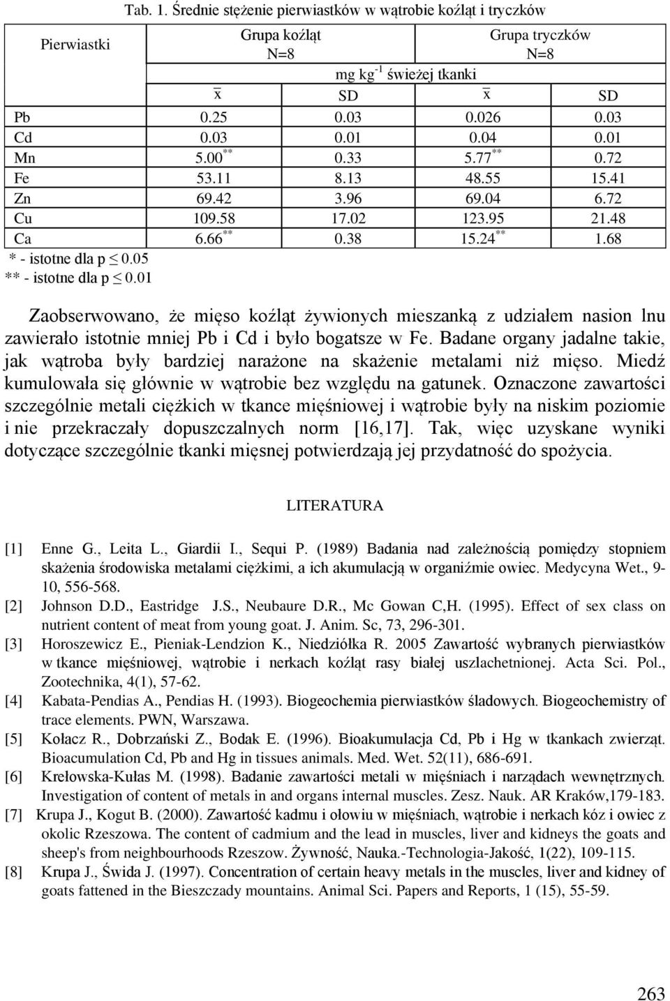 01 Zaobserwowano, że mięso koźląt żywionych mieszanką z udziałem nasion lnu zawierało istotnie mniej Pb i Cd i było bogatsze w Fe.