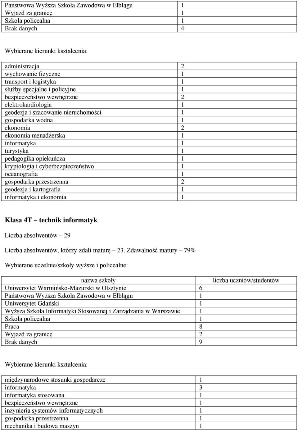 kryptologia i cyberbezpieczeństwo 1 oceanografia 1 gospodarka przestrzenna 2 geodezja i kartografia 1 informatyka i ekonomia 1 Klasa 4T technik informatyk Liczba absolwentów 29 Liczba absolwentów,