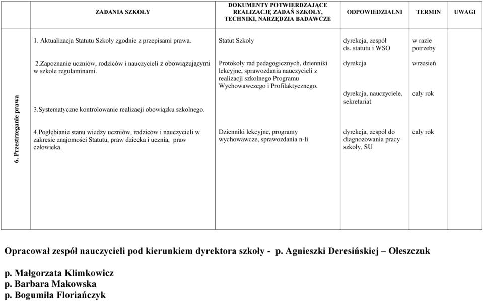 Protokoły rad pedagogicznych, dzienniki lekcyjne, sprawozdania nauczycieli z realizacji szkolnego Programu Wychowawczego i Profilaktycznego. dyrekcja dyrekcja,, sekretariat wrzesień 4.