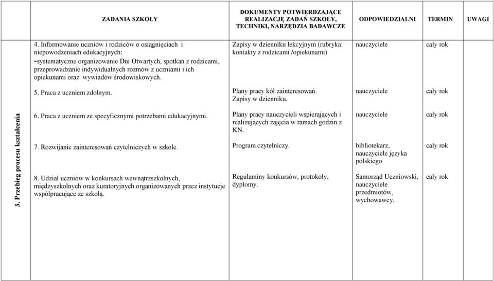 opiekunami oraz wywiadów środowiskowych. Zapisy w dzienniku lekcyjnym (rubryka: kontakty z rodzicami /opiekunami) 5. Praca z uczniem zdolnym. Plany pracy kół zainteresowań. Zapisy w dzienniku. 6.