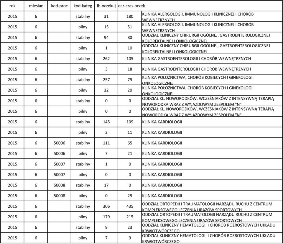 OGÓLNEJ, GASTROENTEROLOGICZNEJ KOLOREKTALNEJ I ONKOLOGICZNEJ 2015 6 stabilny 262 105 KLINIKA GASTROENTEROLOGII I CHORÓB WEWNĘTRZNYCH 2015 6 pilny 3 18 KLINIKA GASTROENTEROLOGII I CHORÓB WEWNĘTRZNYCH