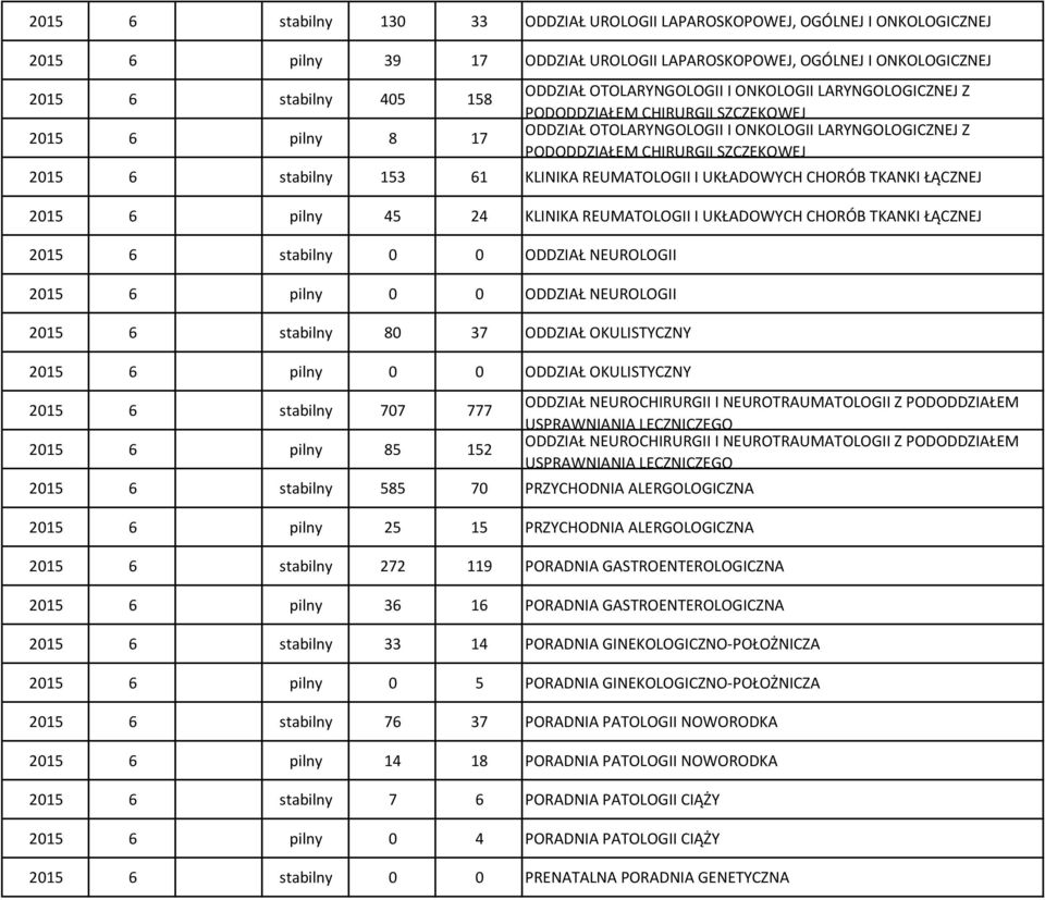 61 KLINIKA REUMATOLOGII I UKŁADOWYCH CHORÓB TKANKI ŁĄCZNEJ 2015 6 pilny 45 24 KLINIKA REUMATOLOGII I UKŁADOWYCH CHORÓB TKANKI ŁĄCZNEJ 2015 6 stabilny 0 0 ODDZIAŁ NEUROLOGII 2015 6 pilny 0 0 ODDZIAŁ