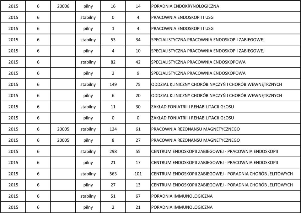 ENDOSKOPOWA 2015 6 stabilny 149 75 ODDZIAŁ KLINICZNY CHORÓB NACZYŃ I CHORÓB WEWNĘTRZNYCH 2015 6 pilny 6 20 ODDZIAŁ KLINICZNY CHORÓB NACZYŃ I CHORÓB WEWNĘTRZNYCH 2015 6 stabilny 11 30 ZAKŁAD FONIATRII