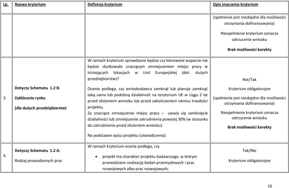 dużych przedsiębiorstw)? Nie/Tak 3. Dotyczy Schematu 1.