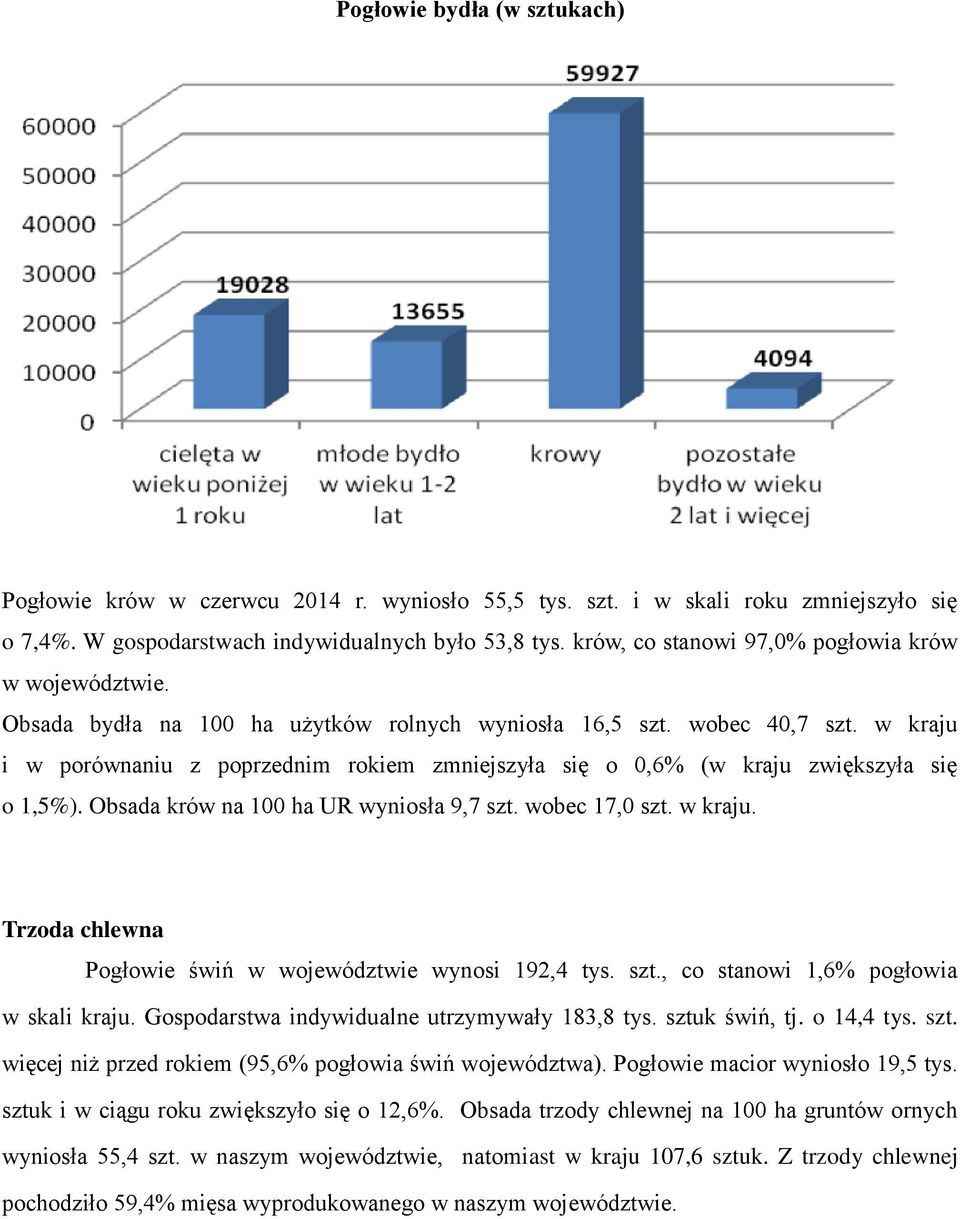 w kraju i w porównaniu z poprzednim rokiem zmniejszyła się o 0,6% (w kraju zwiększyła się o 1,5%). Obsada krów na 100 ha UR wyniosła 9,7 szt. wobec 17,0 szt. w kraju.