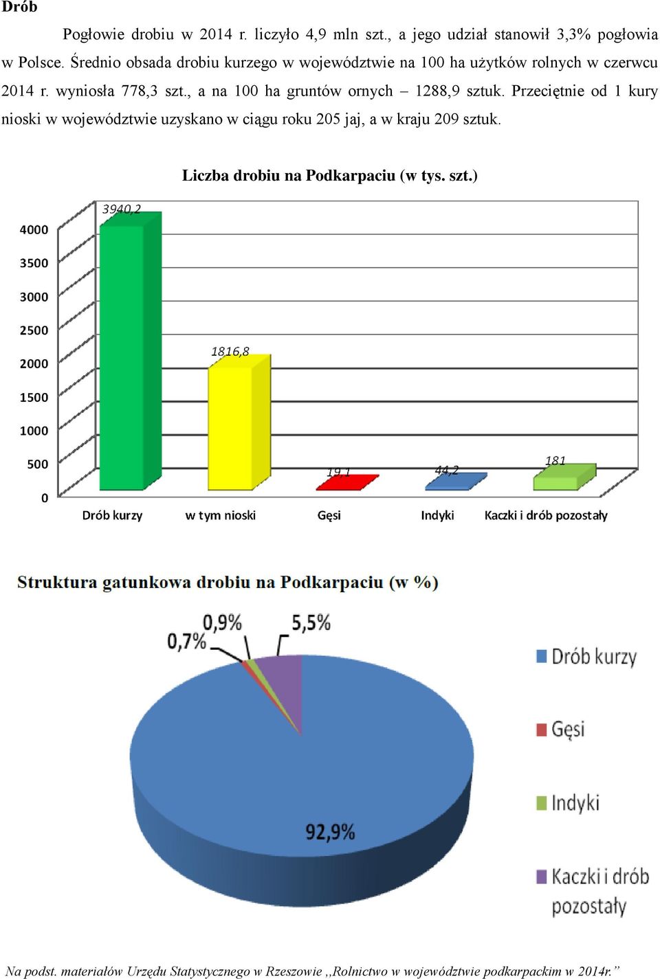 , a na 100 ha gruntów ornych 1288,9 sztuk.
