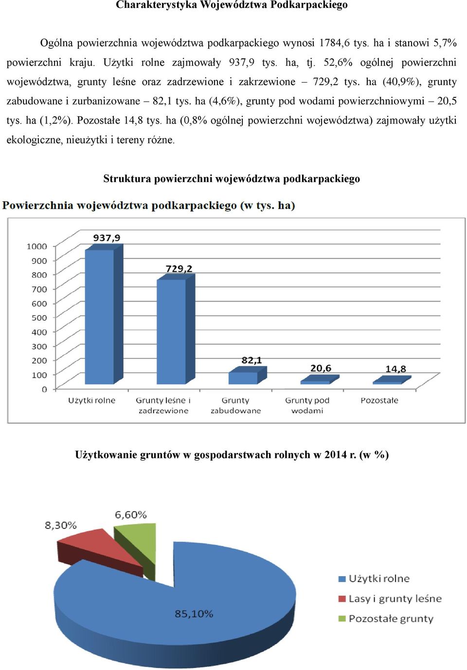 ha (40,9%), grunty zabudowane i zurbanizowane 82,1 tys. ha (4,6%), grunty pod wodami powierzchniowymi 20,5 tys. ha (1,2%). Pozostałe 14,8 tys.
