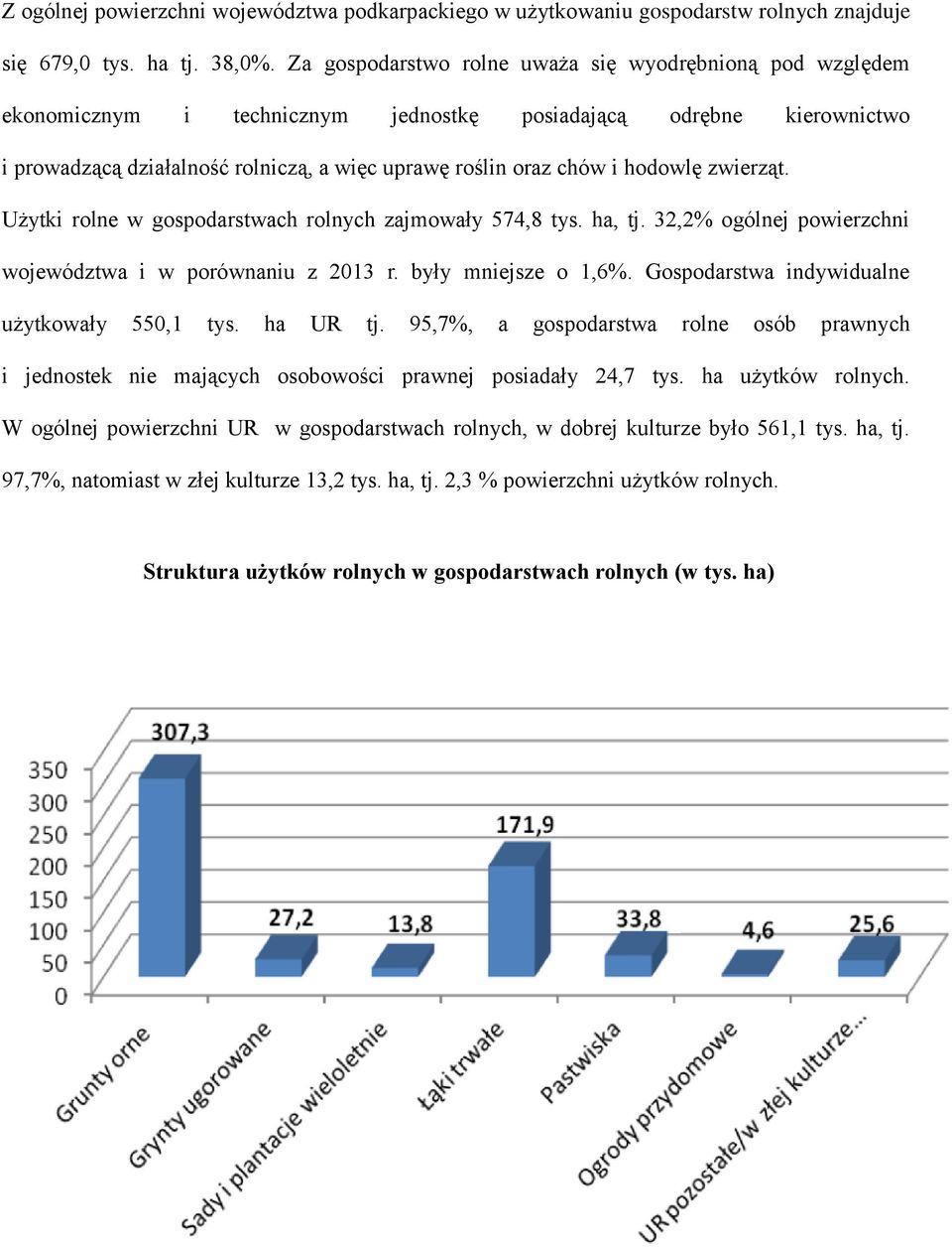 hodowlę zwierząt. Użytki rolne w gospodarstwach rolnych zajmowały 574,8 tys. ha, tj. 32,2% ogólnej powierzchni województwa i w porównaniu z 2013 r. były mniejsze o 1,6%.