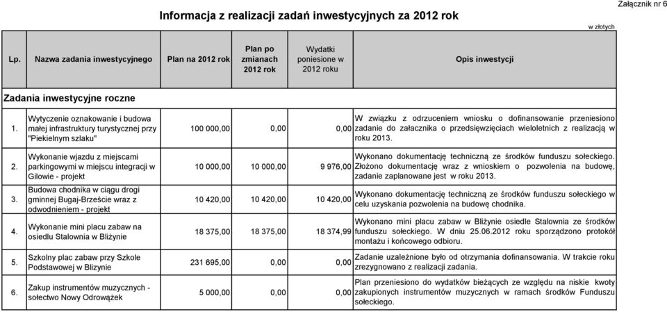 Wytyczenie oznakowanie i budowa małej infrastruktury turystycznej przy "Piekielnym szlaku" Wykonanie wjazdu z miejscami parkingowymi w miejscu integracji w Gilowie - projekt Budowa chodnika w ciągu