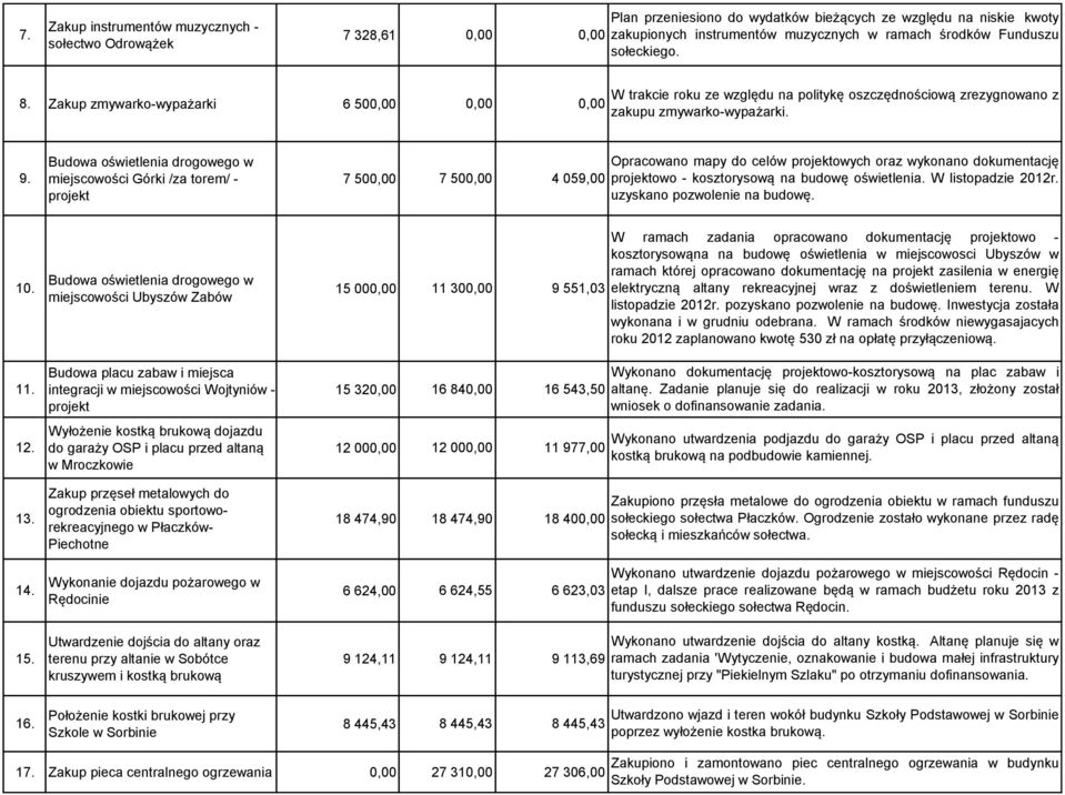 Budowa oświetlenia drogowego w miejscowości Górki /za torem/ - projekt 7 500,00 7 500,00 4 059,00 Opracowano mapy do celów projektowych oraz wykonano dokumentację projektowo - kosztorysową na budowę