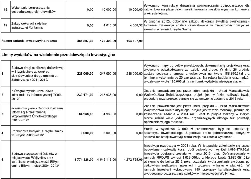 gospodarczego dla ratowników na plaży celem wyeliminowania kosztów wynajmu kontenera w okresie letnim. W grudniu 2012r. dokonano zakupu dekoracji świetlnej światecznej - fontanna.