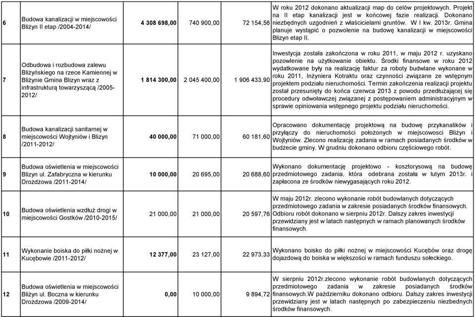 Dokonano niezbędnych uzgodnień z właścicielami gruntów. W I kw. 2013r. Gmina planuje wystąpić o pozwolenie na budowę kanalizacji w miejscowości Blizyn etap II.
