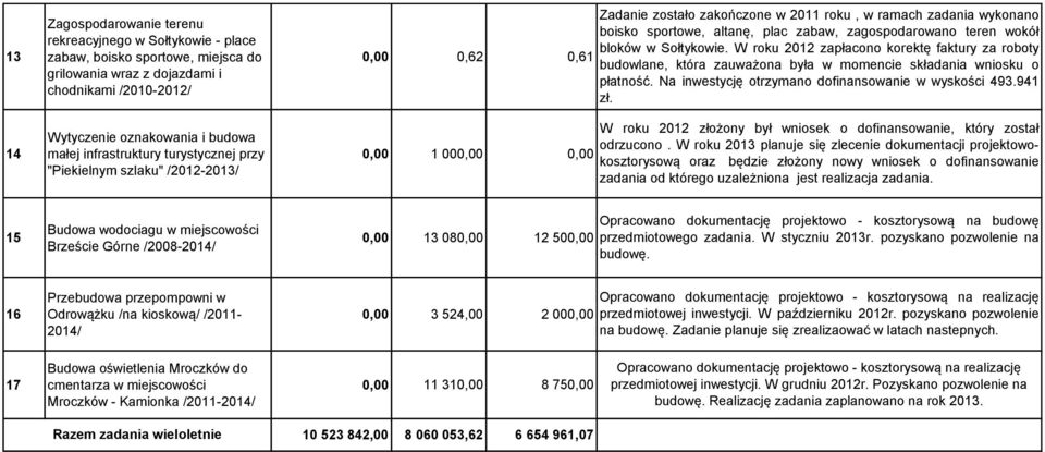 teren wokół bloków w Sołtykowie. W roku 2012 zapłacono korektę faktury za roboty budowlane, która zauważona była w momencie składania wniosku o płatność.
