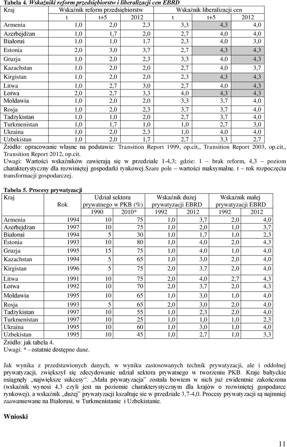 2,7 4,0 4,0 Białoruś 1,0 1,0 1,7 2,3 4,0 3,0 Estonia 2,0 3,0 3,7 2,7 4,3 4,3 Gruzja 1,0 2,0 2,3 3,3 4,0 4,3 Kazachstan 1,0 2,0 2,0 2,7 4,0 3,7 Kirgistan 1,0 2,0 2,0 2,3 4,3 4,3 Litwa 1,0 2,7 3,0 2,7