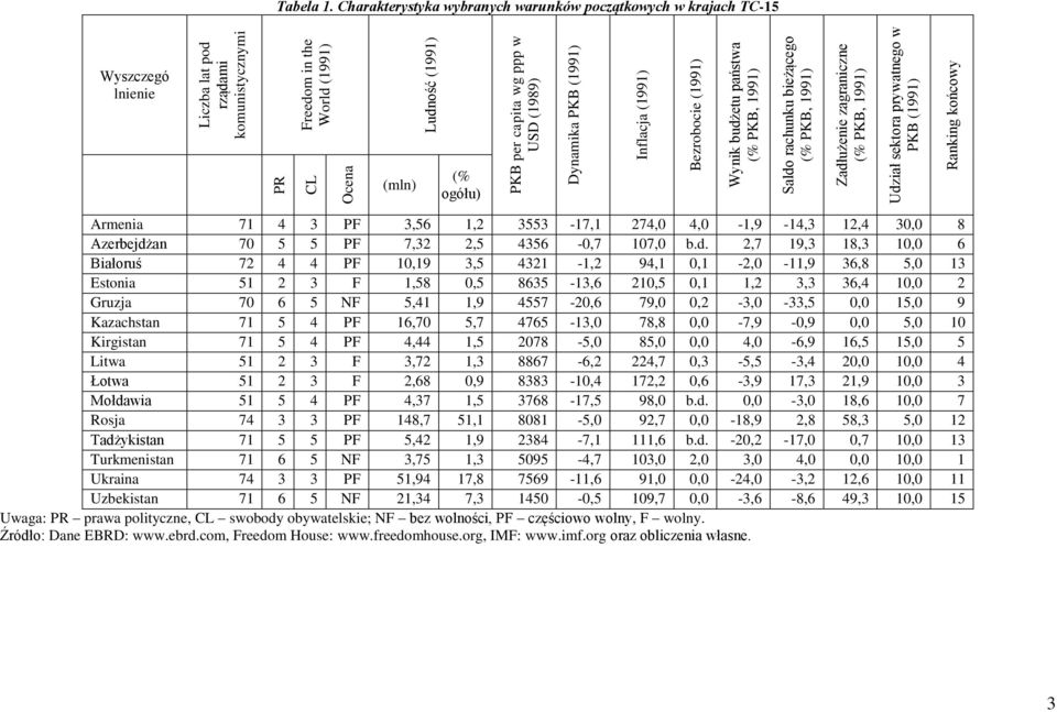 capita wg ppp w USD (1989) Dynamika PKB (1991) Inflacja (1991) Bezrobocie (1991) Wynik budżetu państwa (% PKB, 1991) Saldo rachunku bieżącego (% PKB, 1991) Zadłużenie zagraniczne (% PKB, 1991) Udział