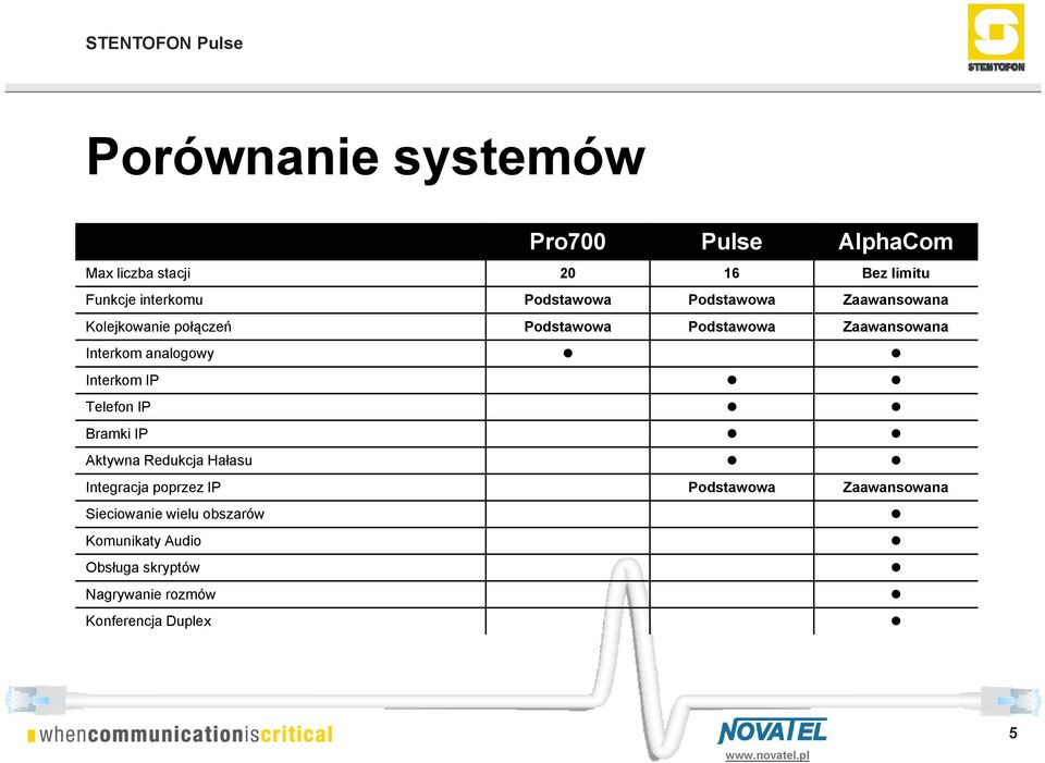 analogowy Interkom IP Telefon IP Bramki IP Aktywna Redukcja Hałasu Integracja poprzez IP Podstawowa