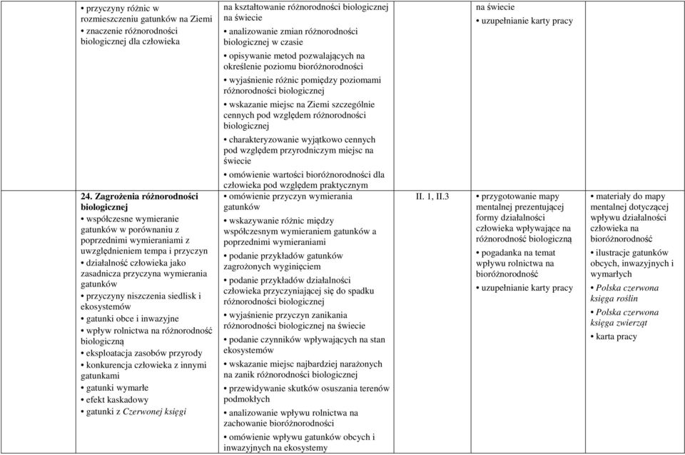 wymierania gatunków przyczyny niszczenia siedlisk i ekosystemów gatunki obce i inwazyjne wpływ rolnictwa na różnorodność biologiczną eksploatacja zasobów konkurencja człowieka z innymi gatunkami