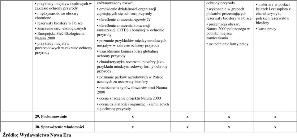 bońskiej w ochronie poznanie przykładów międzynarodowych inicjatyw w zakresie ochrony uzasadnienie konieczności globalnej ochrony ochrony wykonanie w grupach plakatów prezentujących rezerwaty