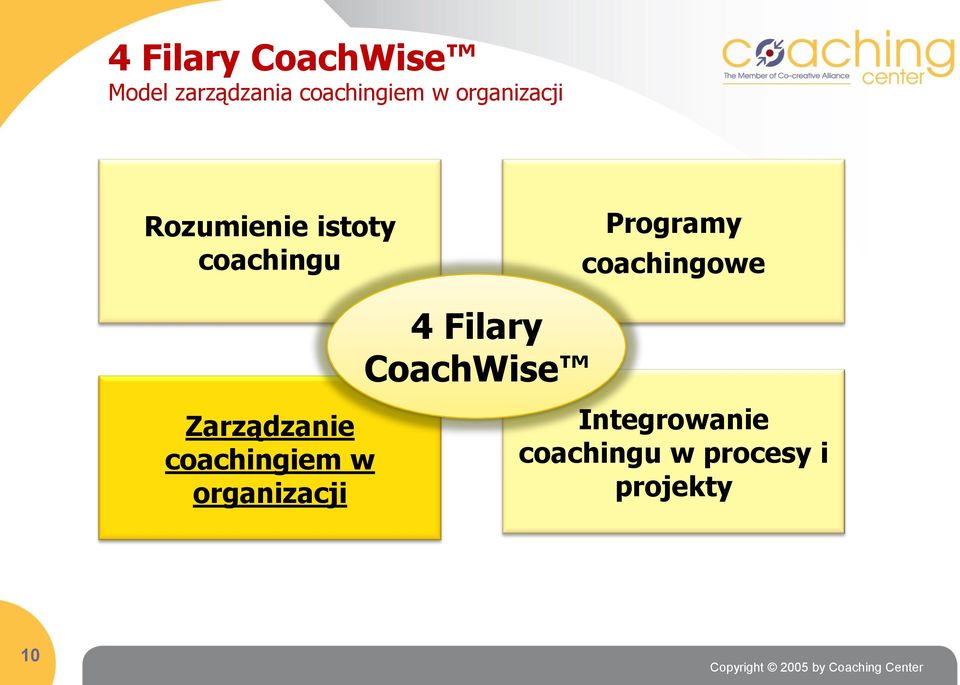 coachingowe 4 Filary CoachWise Zarządzanie