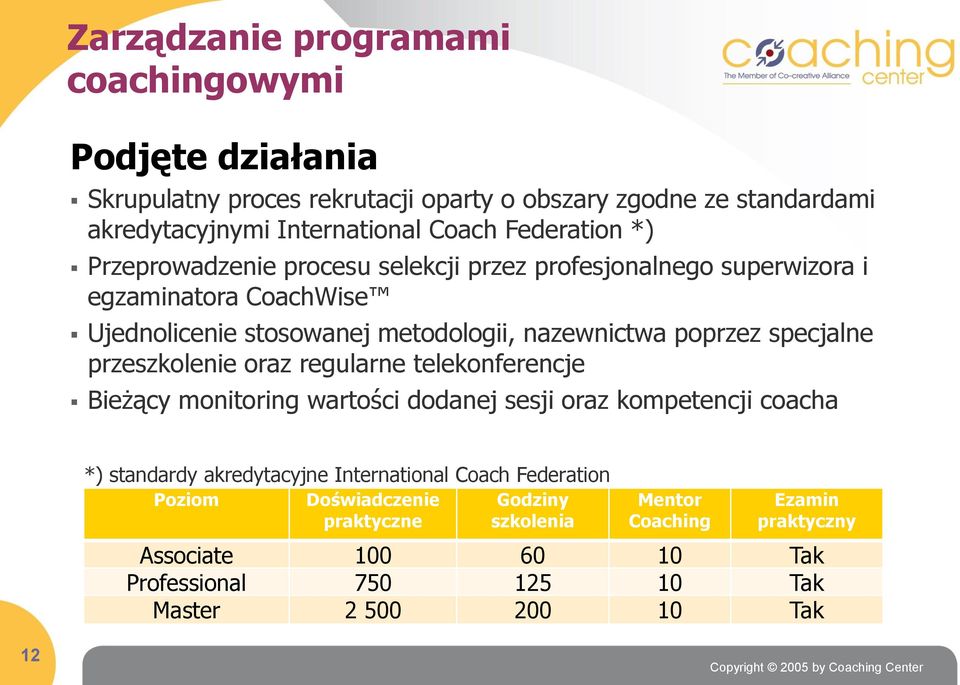 specjalne przeszkolenie oraz regularne telekonferencje Bieżący monitoring wartości dodanej sesji oraz kompetencji coacha *) standardy akredytacyjne International