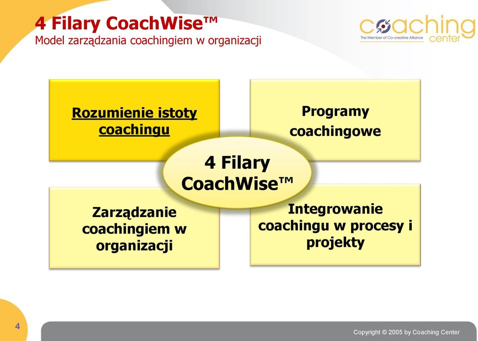 coachingowe 4 Filary CoachWise Zarządzanie