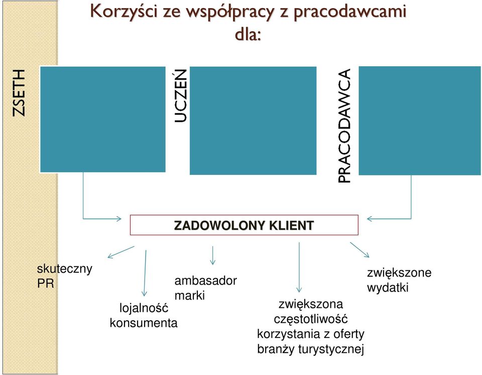 lojalność konsumenta zwiększone wydatki zwiększona