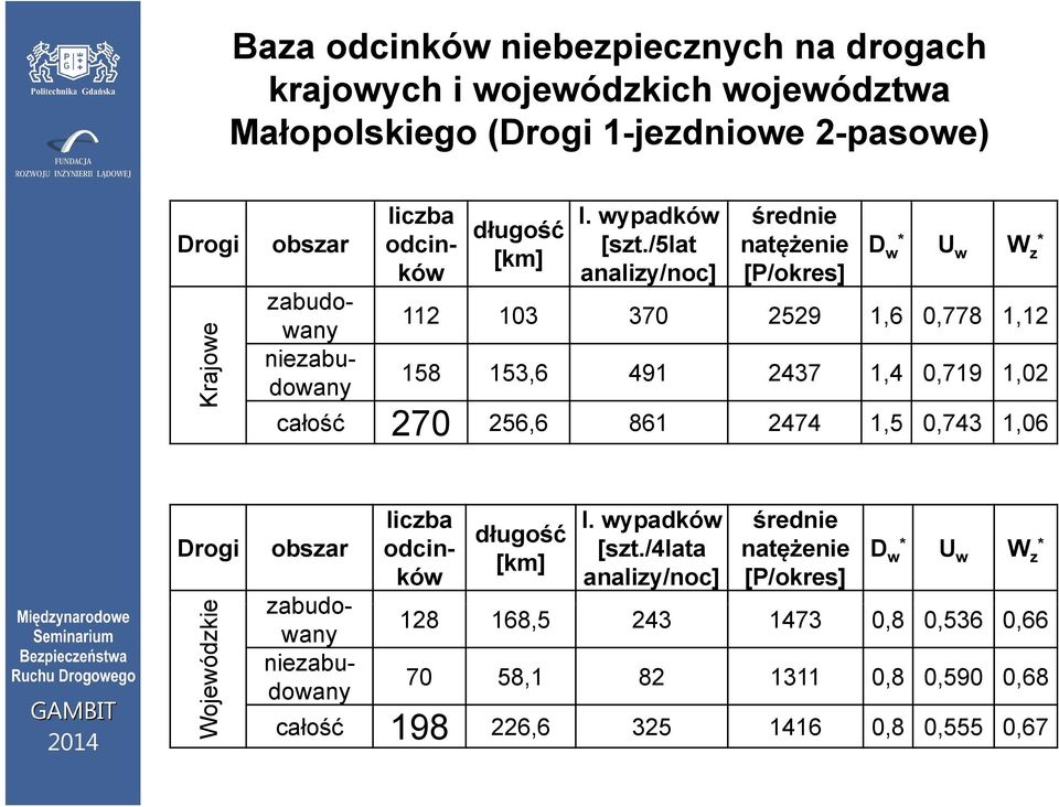 /5lat analizy/noc] średnie natężenie [P/okres] D w * U w W z * 112 103 370 2529 1,6 778 1,12 158 153,6 491 2437 1,4 719 1,02 całość 270 256,6 861 2474 1,5