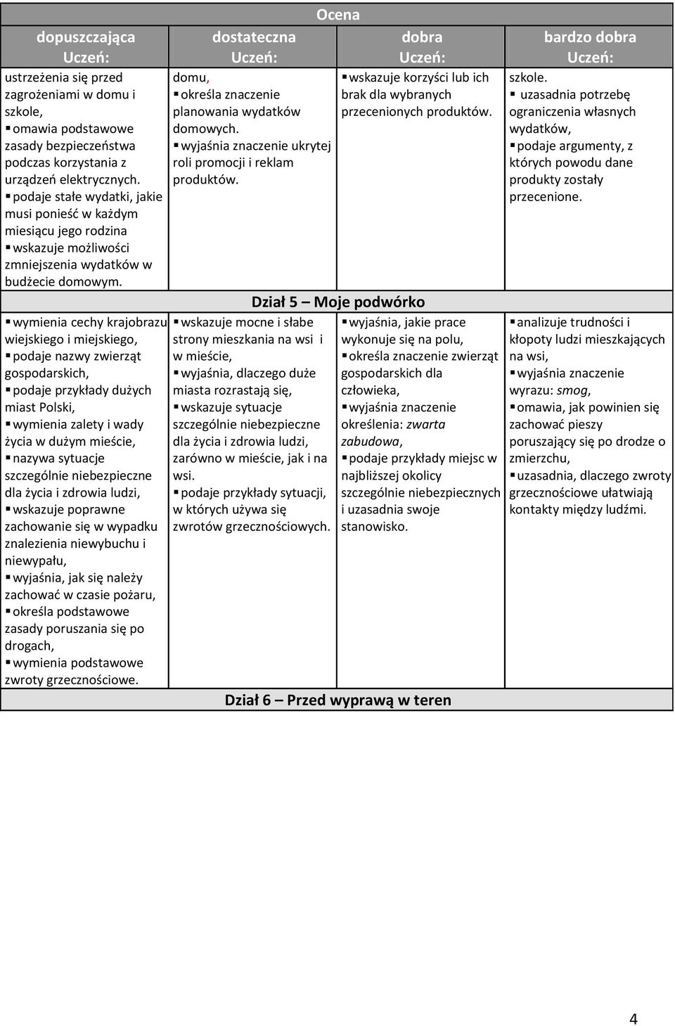 wymienia cechy krajobrazu wiejskiego i miejskiego, podaje nazwy zwierząt gospodarskich, dużych miast Polski, wymienia zalety i wady życia w dużym mieście, nazywa sytuacje szczególnie niebezpieczne