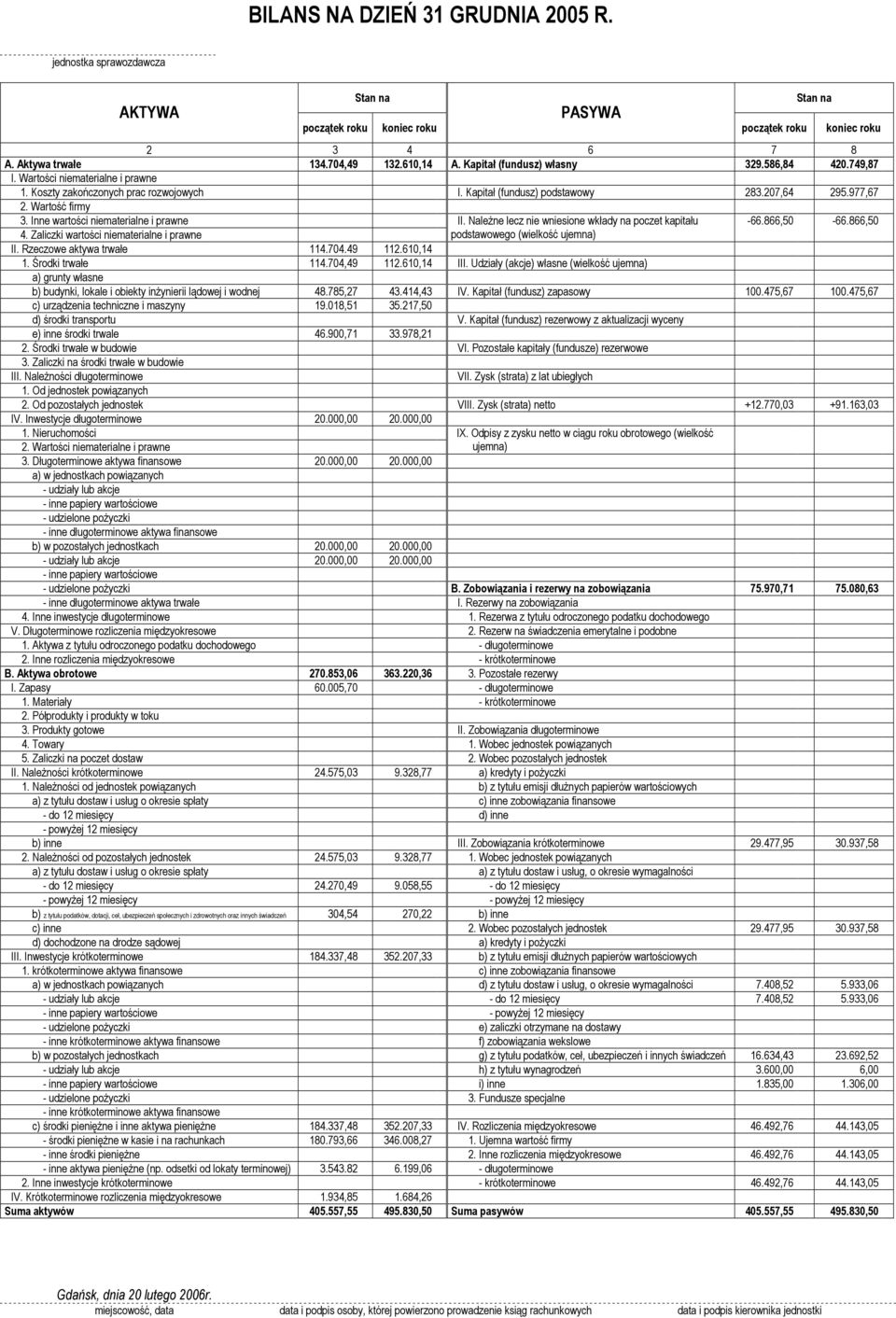 Inne wartości niematerialne i prawne 4. Zaliczki wartości niematerialne i prawne II. NaleŜne lecz nie wniesione wkłady na poczet kapitału podstawowego (wielkość ujemna) -66.866,50-66.866,50 II.